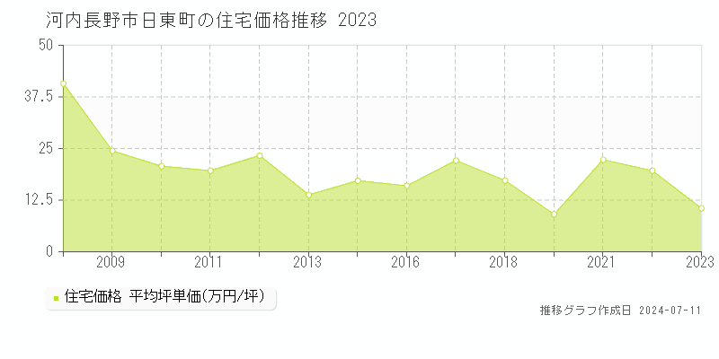 河内長野市日東町の住宅価格推移グラフ 