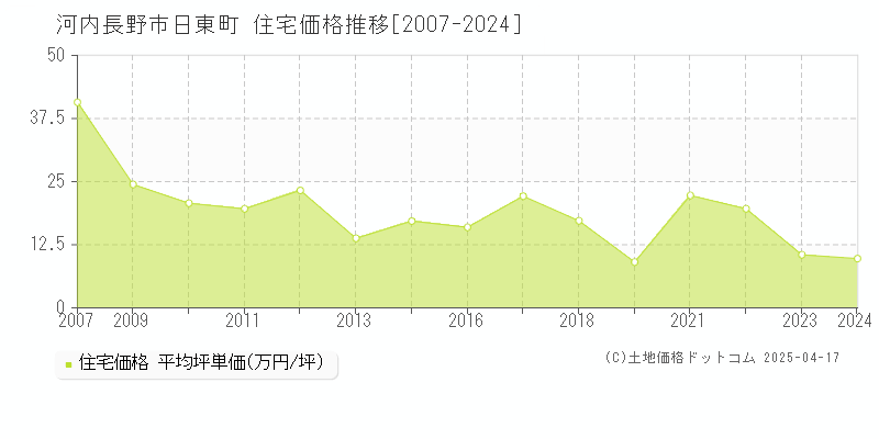 河内長野市日東町の住宅価格推移グラフ 