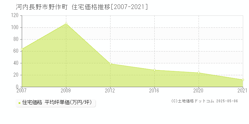 野作町(河内長野市)の住宅価格推移グラフ(坪単価)[2007-2021年]
