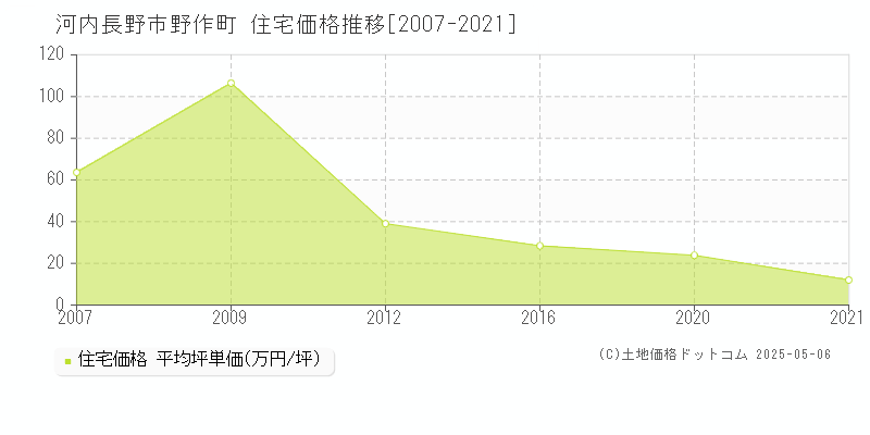 河内長野市野作町の住宅価格推移グラフ 