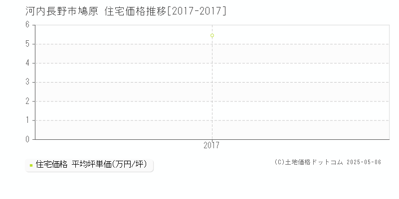 鳩原(河内長野市)の住宅価格推移グラフ(坪単価)[2017-2017年]