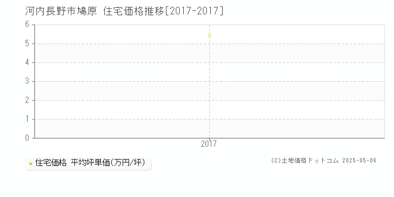 河内長野市鳩原の住宅価格推移グラフ 