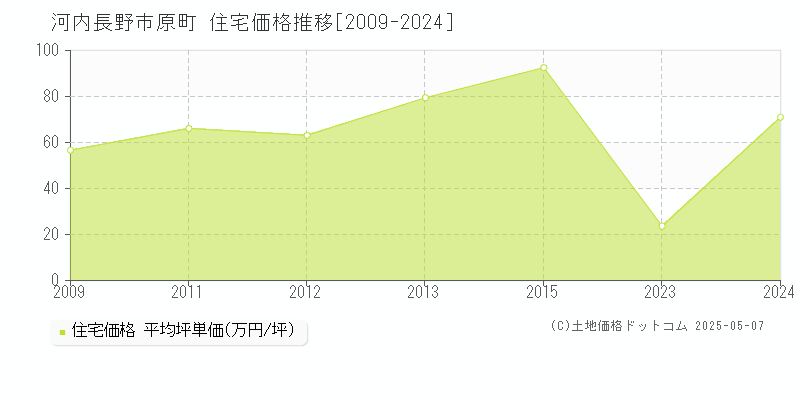 原町(河内長野市)の住宅価格推移グラフ(坪単価)[2009-2024年]