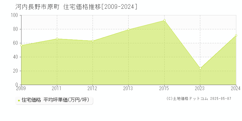 河内長野市原町の住宅価格推移グラフ 