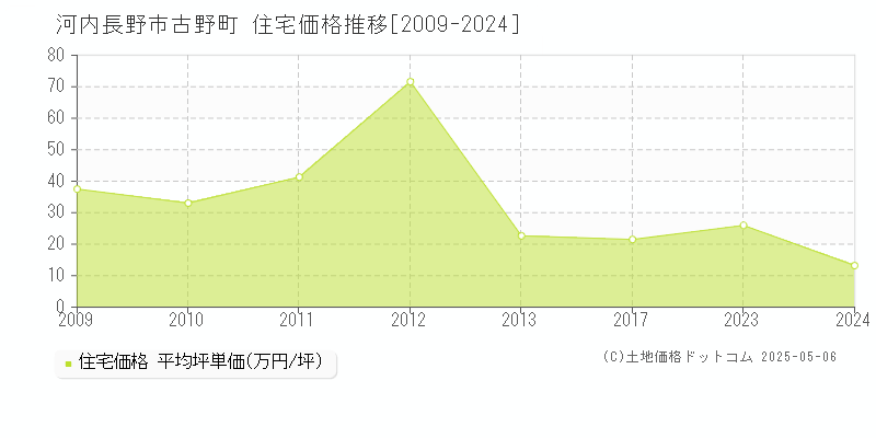 古野町(河内長野市)の住宅価格推移グラフ(坪単価)[2009-2024年]
