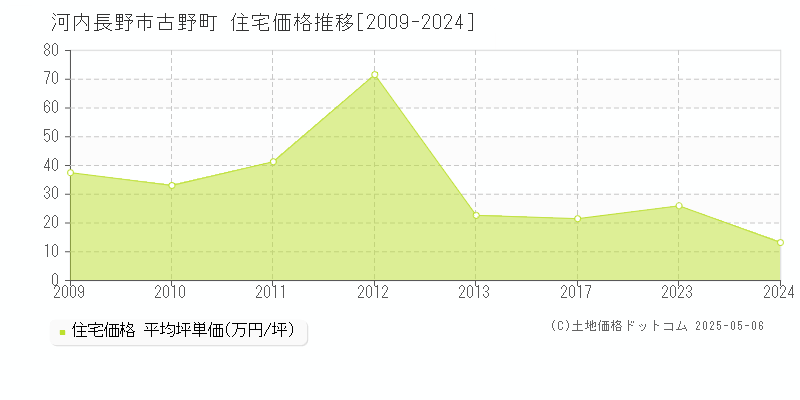 河内長野市古野町の住宅価格推移グラフ 