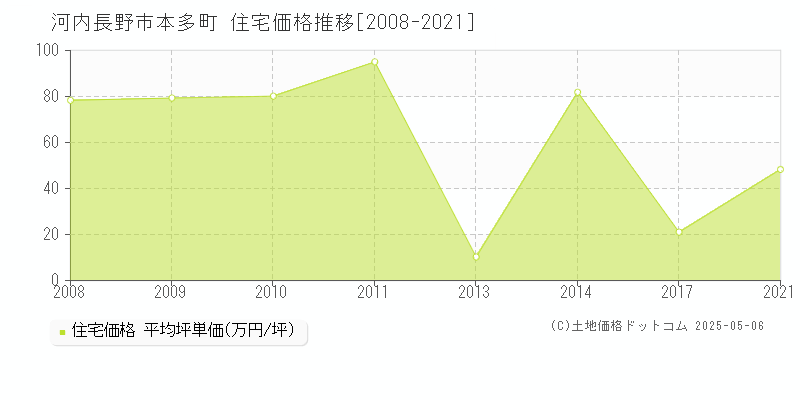 本多町(河内長野市)の住宅価格推移グラフ(坪単価)[2008-2021年]