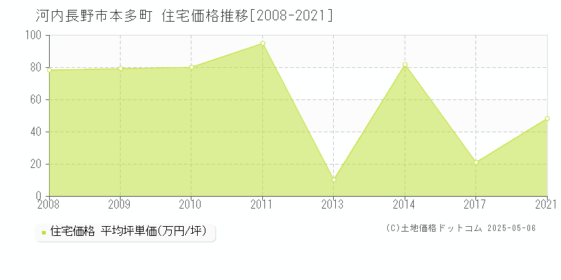 河内長野市本多町の住宅価格推移グラフ 