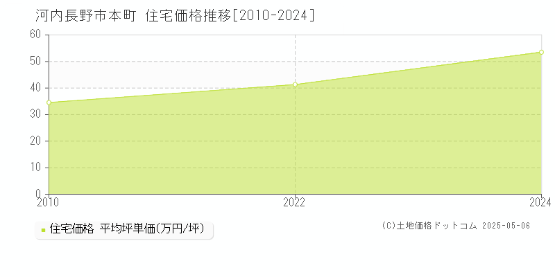 本町(河内長野市)の住宅価格推移グラフ(坪単価)[2010-2024年]