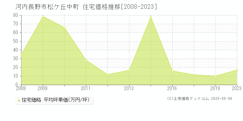 松ケ丘中町(河内長野市)の住宅価格推移グラフ(坪単価)[2008-2023年]