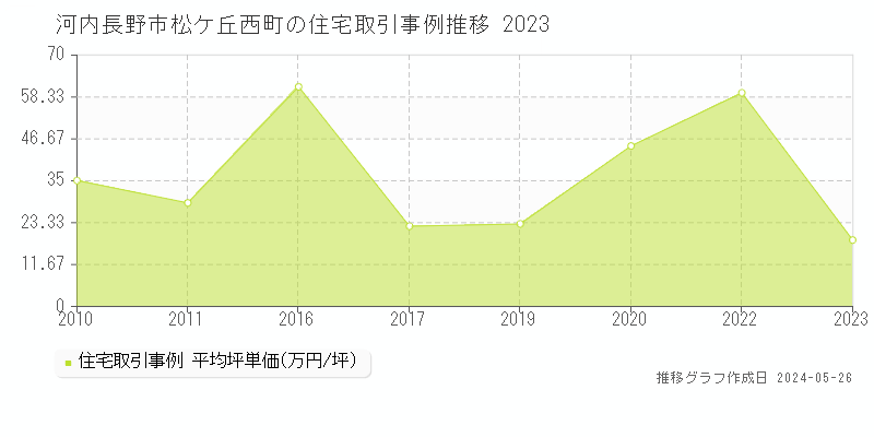 河内長野市松ケ丘西町の住宅取引事例推移グラフ 