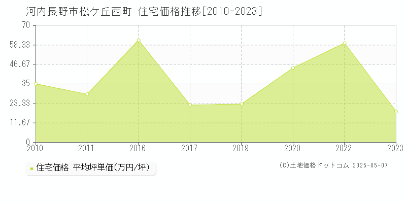 松ケ丘西町(河内長野市)の住宅価格推移グラフ(坪単価)[2010-2023年]