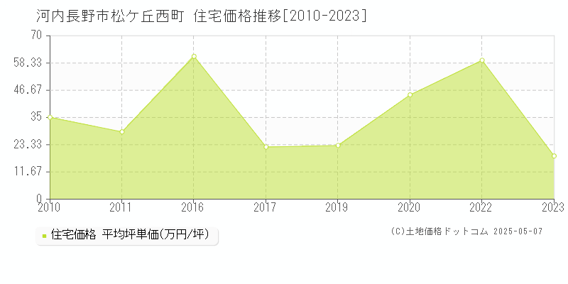 河内長野市松ケ丘西町の住宅取引事例推移グラフ 