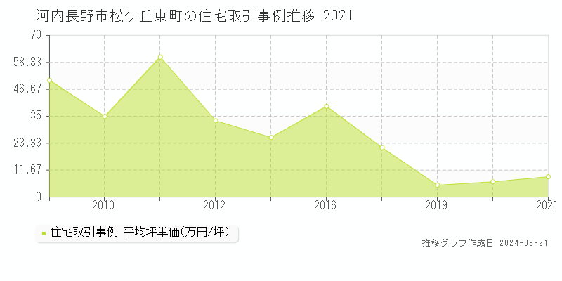 河内長野市松ケ丘東町の住宅取引価格推移グラフ 
