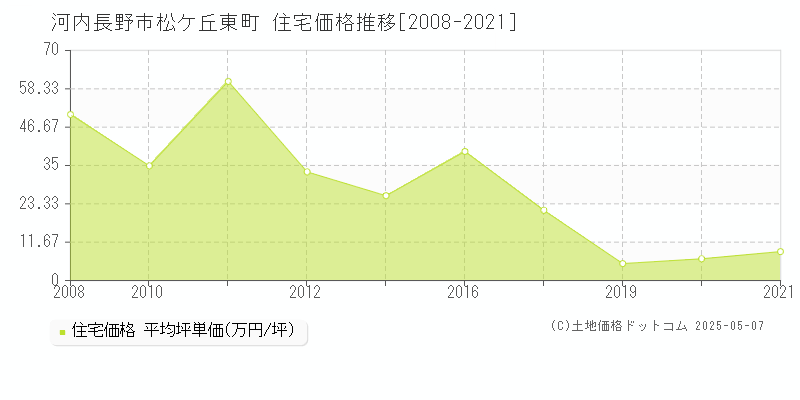 河内長野市松ケ丘東町の住宅取引価格推移グラフ 