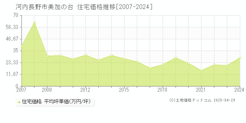 河内長野市美加の台の住宅価格推移グラフ 