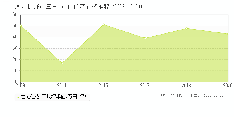 三日市町(河内長野市)の住宅価格推移グラフ(坪単価)[2009-2020年]