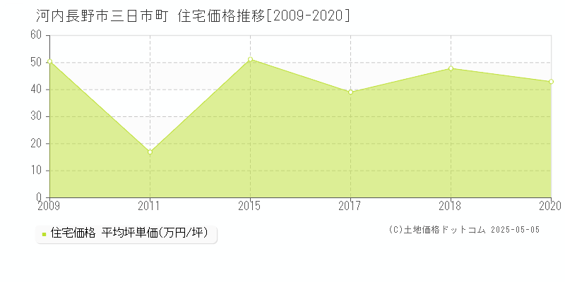 河内長野市三日市町の住宅価格推移グラフ 