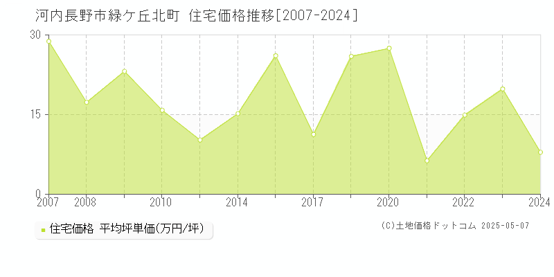 緑ケ丘北町(河内長野市)の住宅価格推移グラフ(坪単価)[2007-2024年]