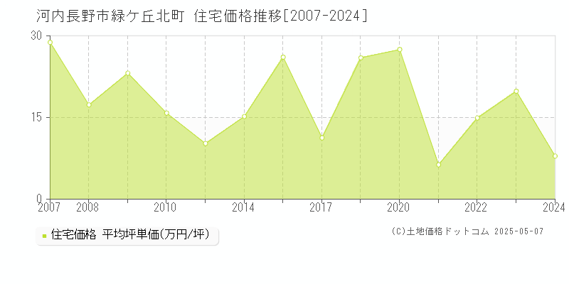 河内長野市緑ケ丘北町の住宅価格推移グラフ 