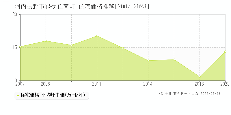 緑ケ丘南町(河内長野市)の住宅価格推移グラフ(坪単価)[2007-2023年]