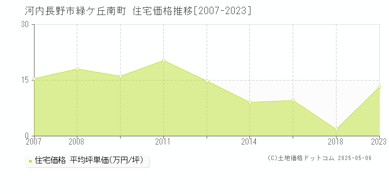 河内長野市緑ケ丘南町の住宅価格推移グラフ 