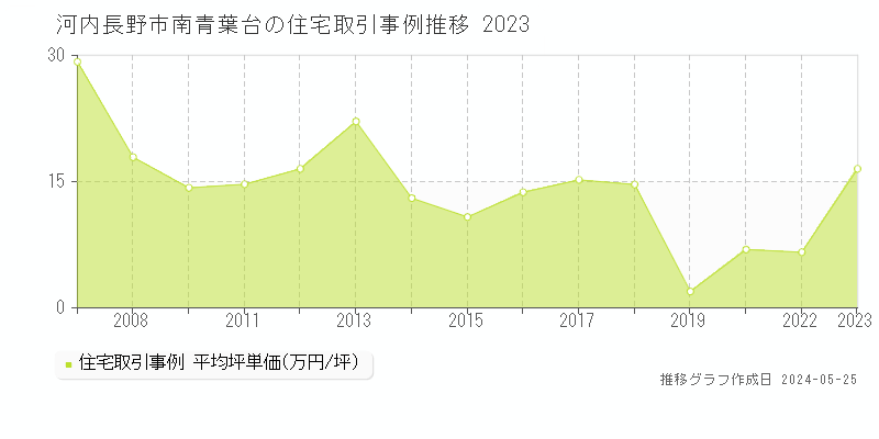 河内長野市南青葉台の住宅価格推移グラフ 