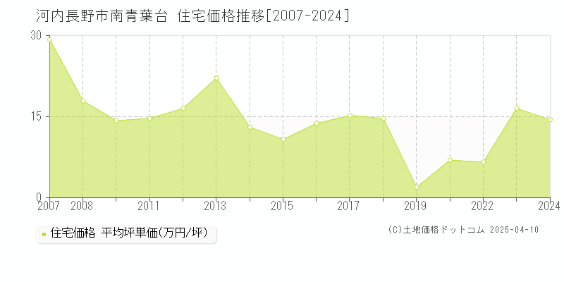 河内長野市南青葉台の住宅価格推移グラフ 