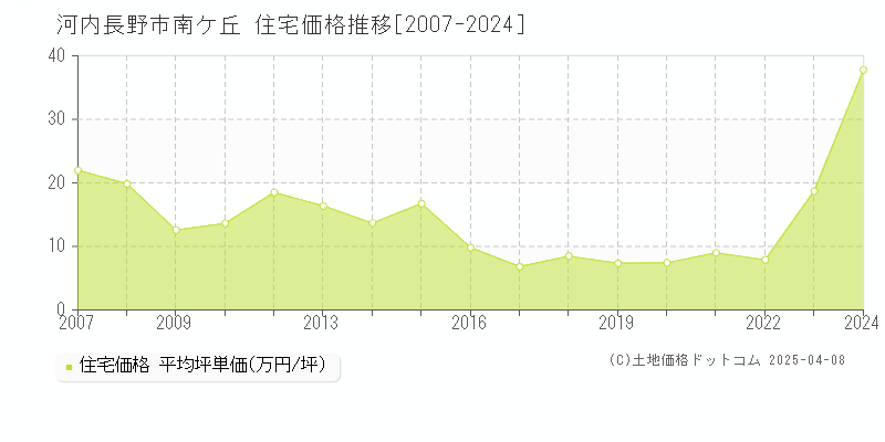 河内長野市南ケ丘の住宅価格推移グラフ 