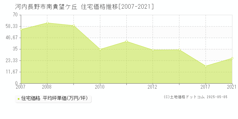 南貴望ケ丘(河内長野市)の住宅価格推移グラフ(坪単価)[2007-2021年]