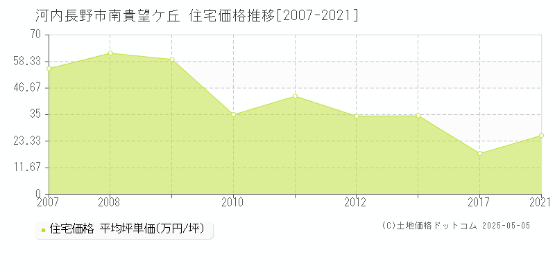 河内長野市南貴望ケ丘の住宅価格推移グラフ 