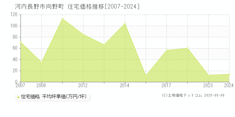 向野町(河内長野市)の住宅価格推移グラフ(坪単価)[2007-2024年]