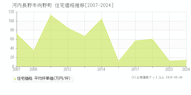 河内長野市向野町の住宅価格推移グラフ 