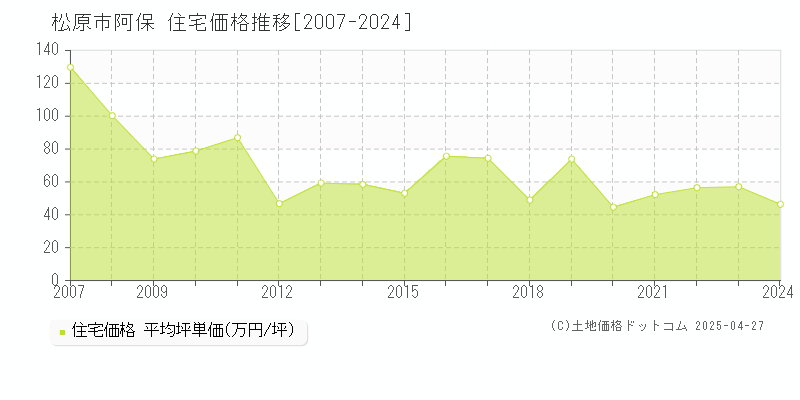 松原市阿保の住宅価格推移グラフ 