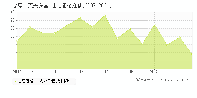 松原市天美我堂の住宅取引価格推移グラフ 