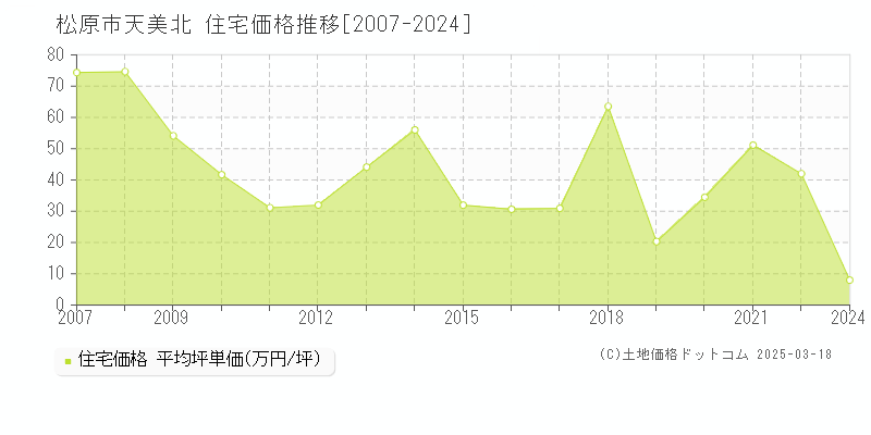 松原市天美北の住宅価格推移グラフ 