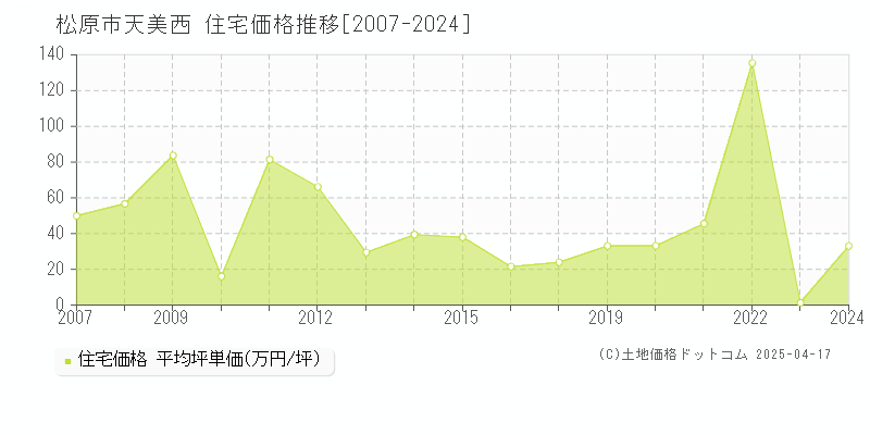 松原市天美西の住宅価格推移グラフ 