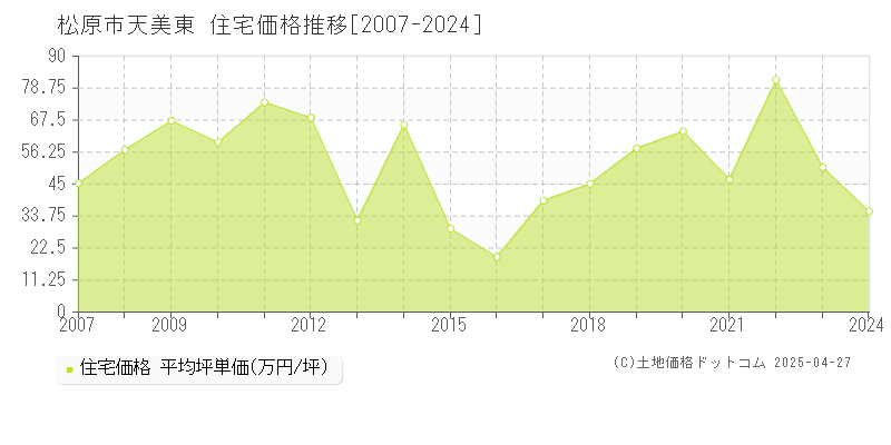 松原市天美東の住宅価格推移グラフ 