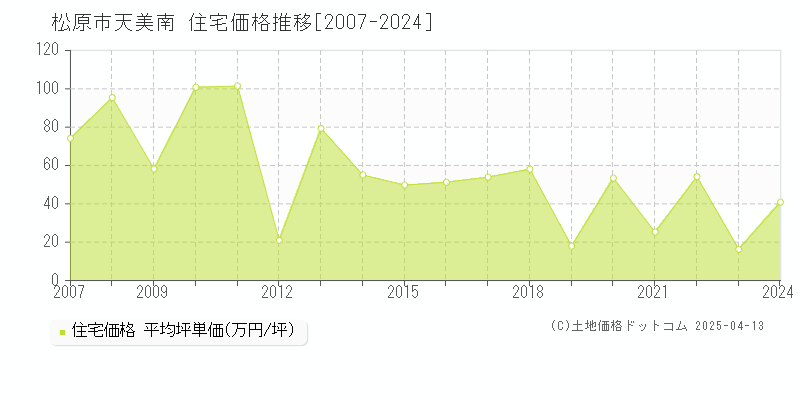 松原市天美南の住宅価格推移グラフ 