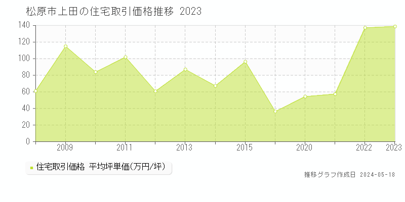 松原市上田の住宅価格推移グラフ 