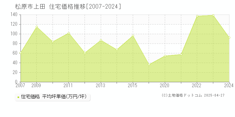 松原市上田の住宅価格推移グラフ 