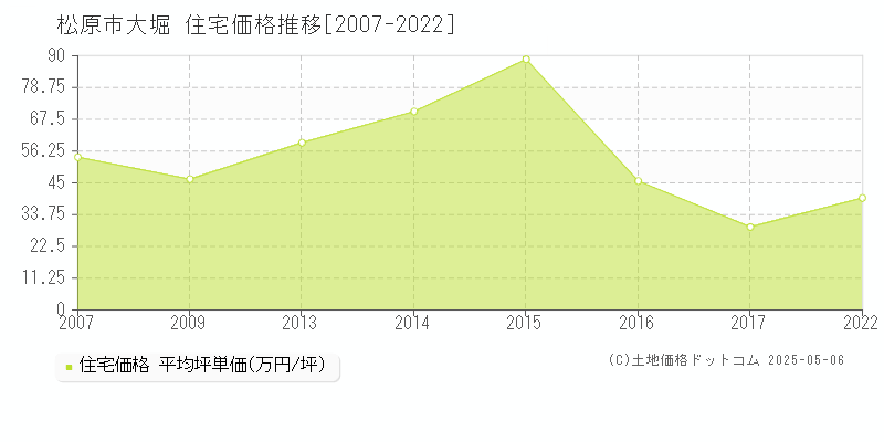 大堀(松原市)の住宅価格推移グラフ(坪単価)[2007-2022年]