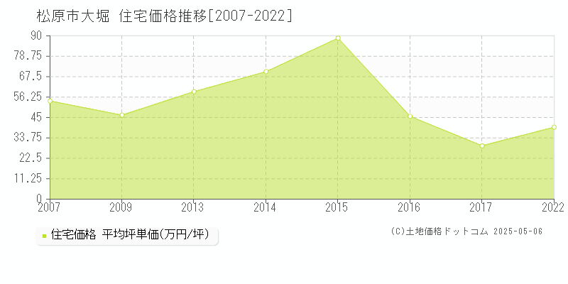 松原市大堀の住宅価格推移グラフ 