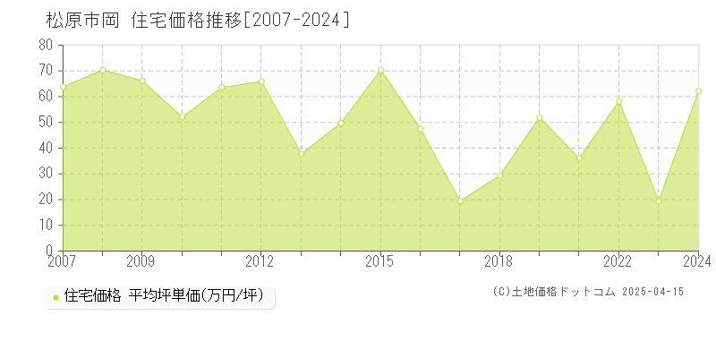 松原市岡の住宅価格推移グラフ 