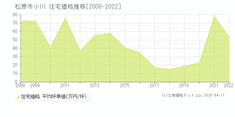 松原市小川の住宅価格推移グラフ 