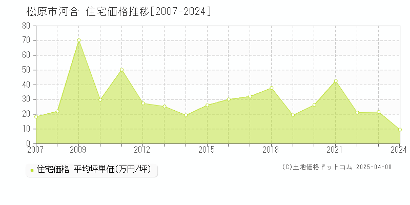 松原市河合の住宅価格推移グラフ 