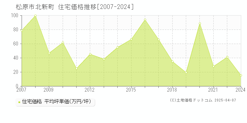 松原市北新町の住宅価格推移グラフ 