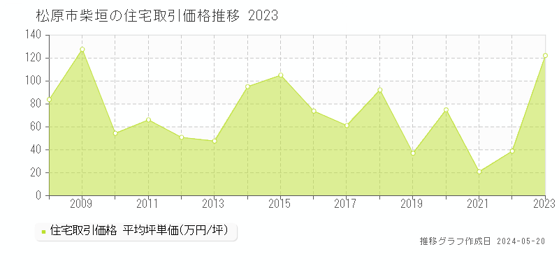 松原市柴垣の住宅価格推移グラフ 