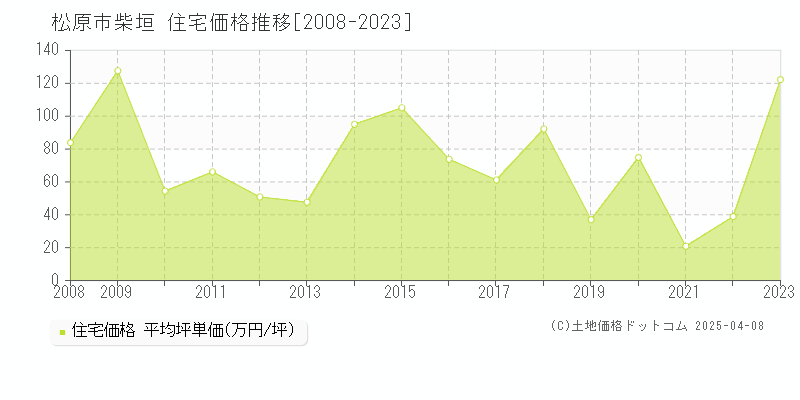 松原市柴垣の住宅価格推移グラフ 