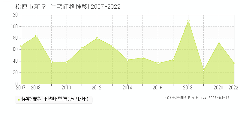 松原市新堂の住宅価格推移グラフ 